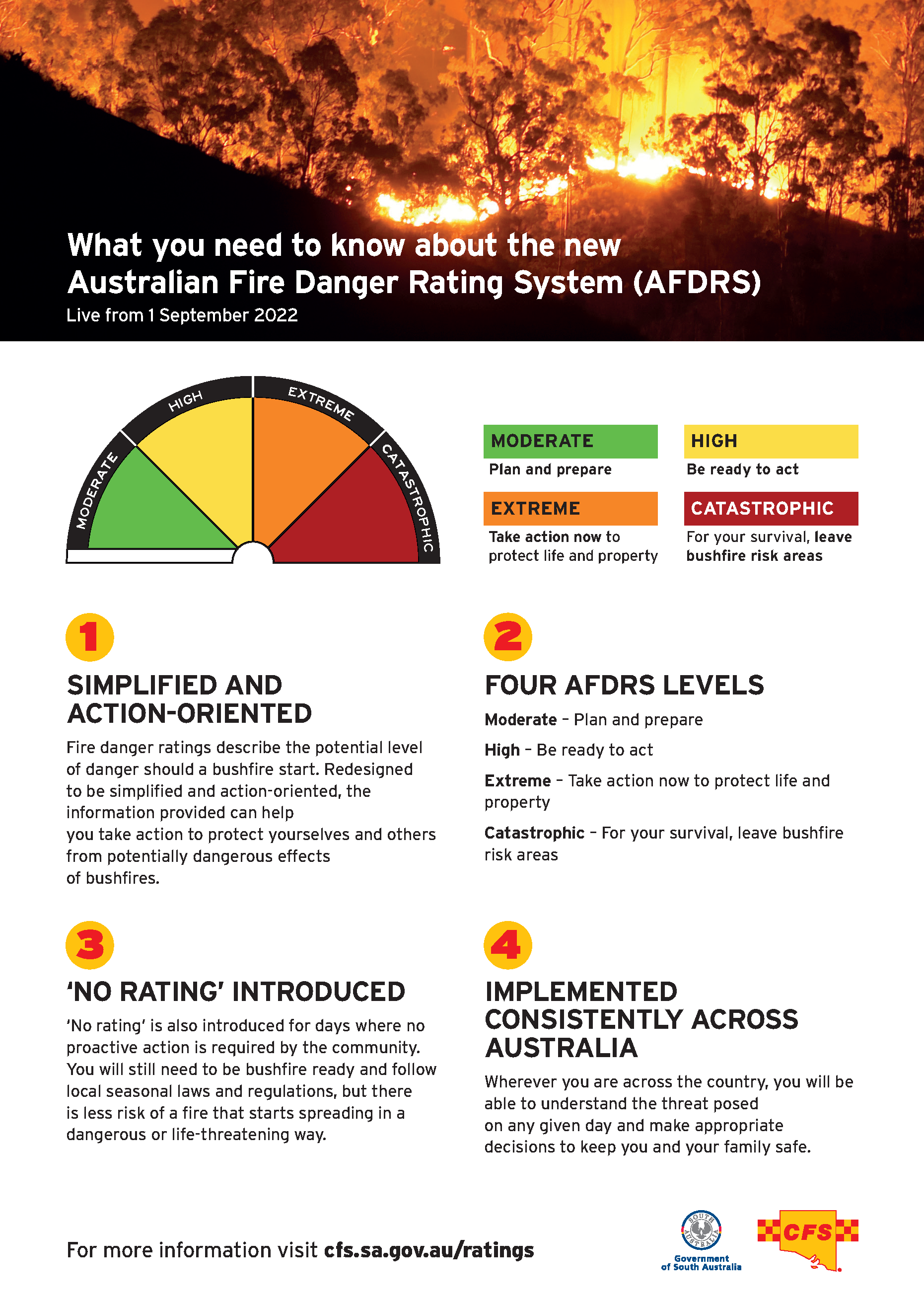 What you need to know about the new Australian Fire Danger Rating System (AFDRS)  Live from 1 September 2022 1. Simplified and Action-oriented  Fire danger ratings describe the potential level of danger should a bushfire start. Redesigned to be simplified and action-oriented, the information provided can help you take action to protect yourselves and others from potentially dangerous effects of bushfires. 2. Four AFDRS Levels  Moderate – Plan and prepare  High – Be ready to act  Extreme – Take action now to protect life and property  Catastrophic – For your survival, leave bushfire risk areas 3. 'No Rating' Introduced  'No rathing' is also introduced for days where no proactive action is required by the community. You will still need to be bushfire ready and follow local seasonal laws and regulations, but there is less risk of a fire that starts spreading in a dangerous or life-threatening way. 4. Implemented Consistently Across Australia  Wherever you are across the country, you will be able to understand the threat posed on any given day and make appropriate decisions to keep you and your family safe.  For more information visit cfs.sa.gov.au/ratings