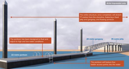Artist impression of the pontoon with labels showing the following information: 35 metre jetty; 20 metre gangway; 22 metre pontoon; The pontoon has been designed to float and adjust to high and low water conditions; The entire structure, once completed, will stretch 77 metres from the shoreline, featureing a fixed jetty and gangway, and floating pontoon; The pontoon will feature four ladder access points into the water.