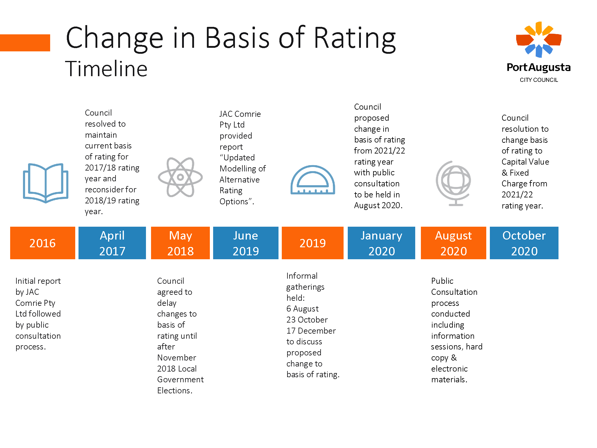 1 of 2 infographics showing the timeline of the rates review and council's change in the basis of rating - an accessible PDF is linked below