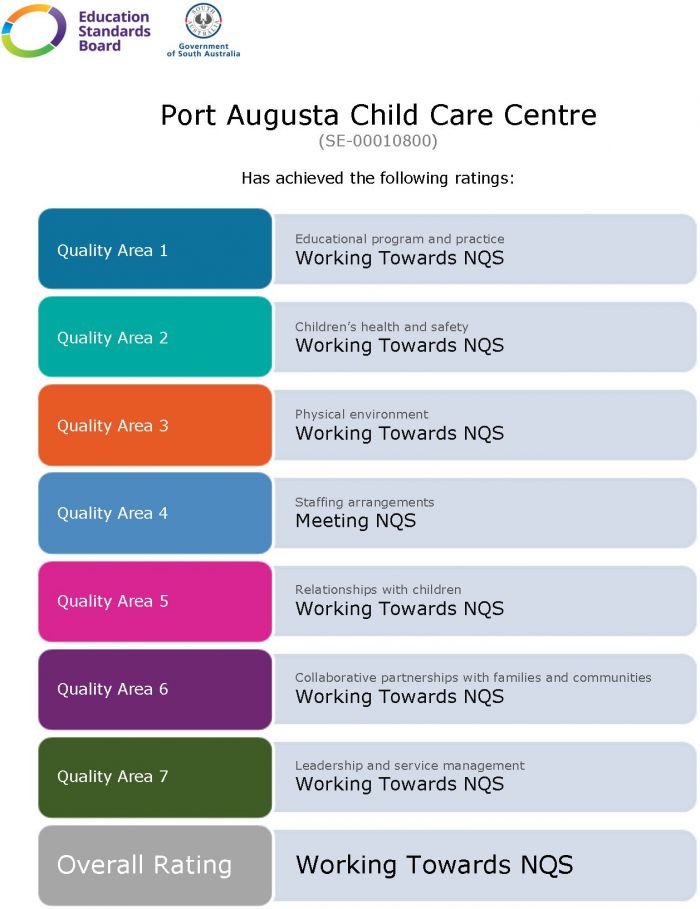 Port Augusta Child Care Centre (SE-00010800) Has achieved the following ratings: Quality Area 1 - Educational program and practice - Working Towards NQS; Quality Area 2 - Children’s health and safety - Working Towards NQS; Quality Area 3 - Physical environment - Working Towards NQS; Quality Area 4 - Staffing arrangements - Meeting NQS; Quality Area 5 - Relationships with children - Working Towards NQS; Quality Area 6 - Collaborative partnerships with families and communities - Working Towards NQS; Quality Area 7 - Leadership and service management - Working Towards NQS; Overall Rating - Working Towards NQS;
